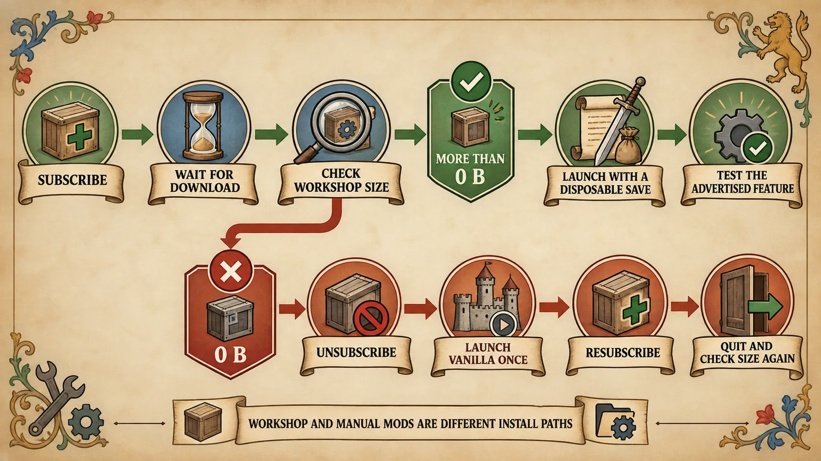 KCD2 Mods Steam Workshop install and zero-byte recovery flow