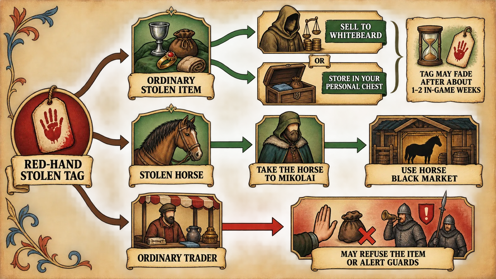 KCD2 money disposal routes for stolen items and horses