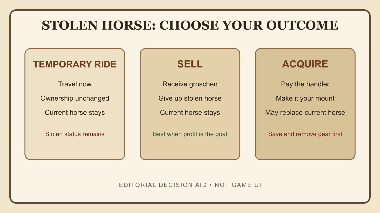 Sell-or-Acquire decision for a KCD2 stolen horse